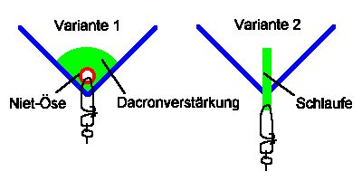Verschiedene Varianten der Waagebefestigung